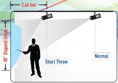 Short Throw Diagram